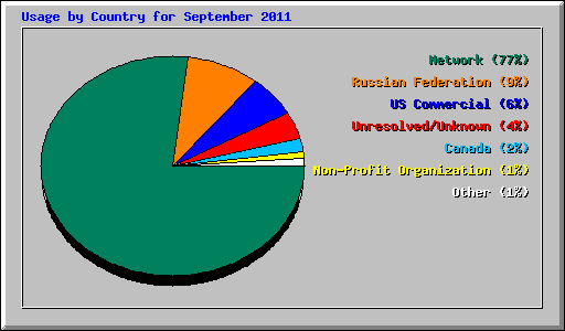 Usage by Country for September 2011