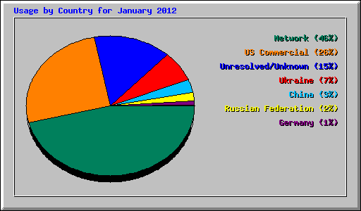 Usage by Country for January 2012