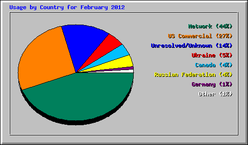 Usage by Country for February 2012