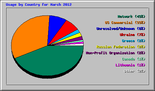 Usage by Country for March 2012
