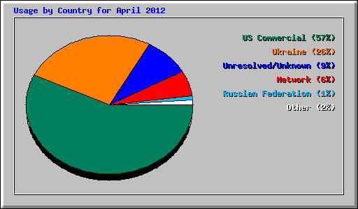Usage by Country for April 2012