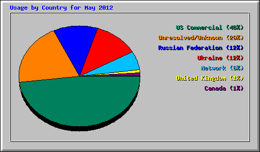 Usage by Country for May 2012
