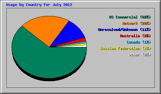 Usage by Country for July 2012