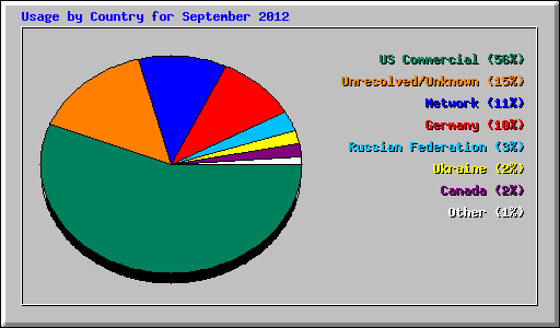 Usage by Country for September 2012