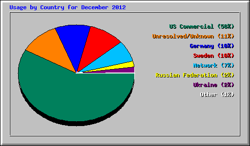Usage by Country for December 2012