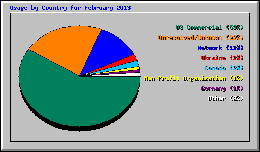 Usage by Country for February 2013