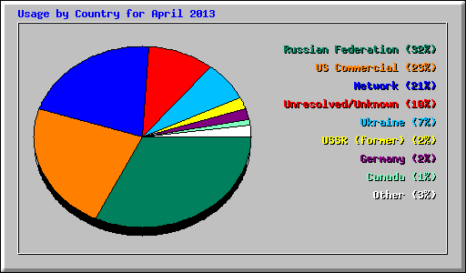 Usage by Country for April 2013