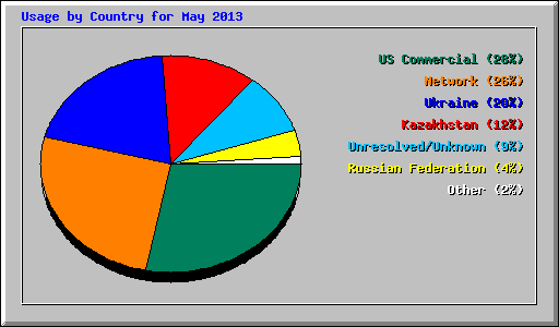 Usage by Country for May 2013