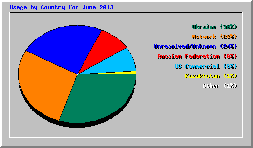 Usage by Country for June 2013