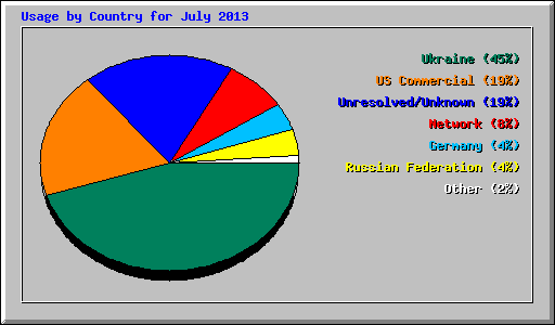 Usage by Country for July 2013