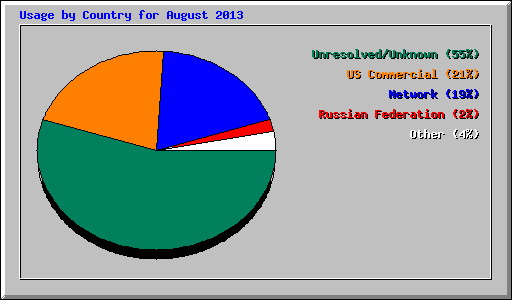 Usage by Country for August 2013