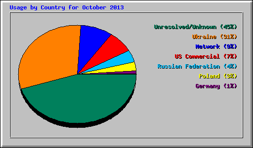 Usage by Country for October 2013