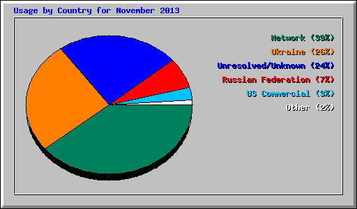 Usage by Country for November 2013