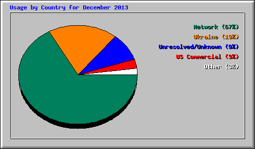 Usage by Country for December 2013