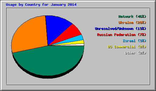 Usage by Country for January 2014
