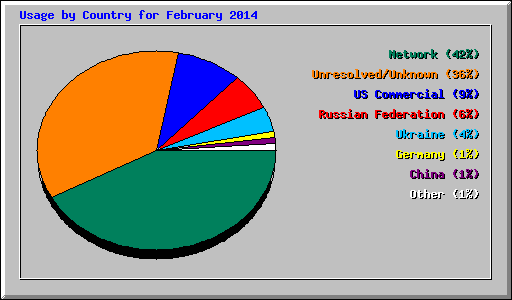 Usage by Country for February 2014