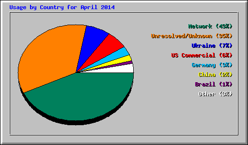 Usage by Country for April 2014