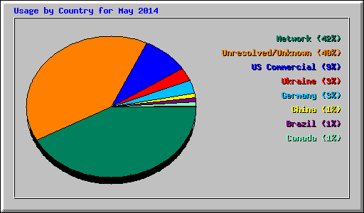 Usage by Country for May 2014