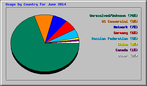 Usage by Country for June 2014