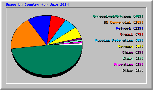Usage by Country for July 2014