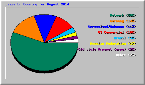 Usage by Country for August 2014