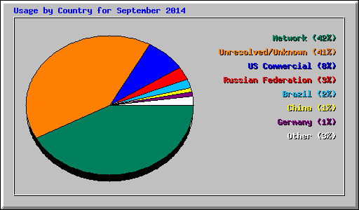 Usage by Country for September 2014