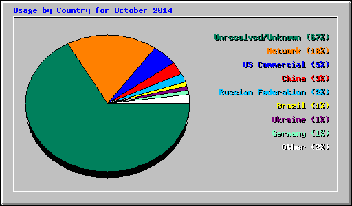 Usage by Country for October 2014