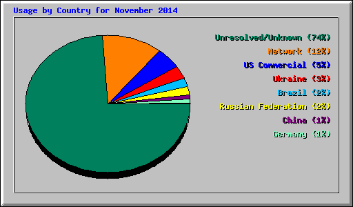 Usage by Country for November 2014
