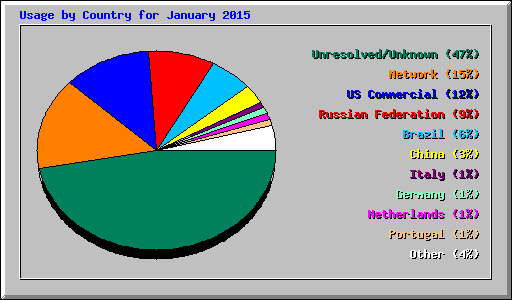 Usage by Country for January 2015