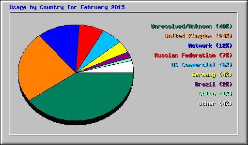 Usage by Country for February 2015