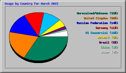 Usage by Country for March 2015