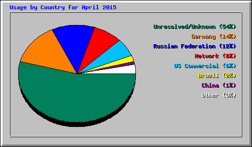 Usage by Country for April 2015