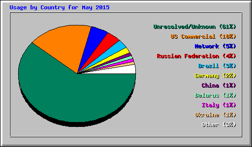 Usage by Country for May 2015