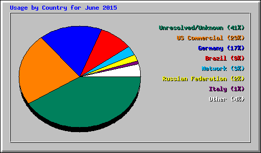 Usage by Country for June 2015