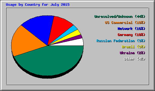 Usage by Country for July 2015