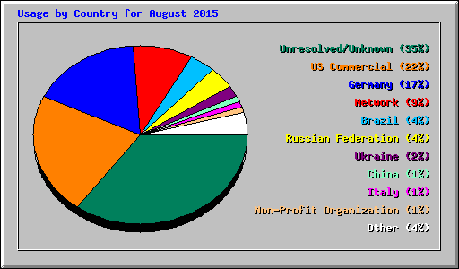 Usage by Country for August 2015