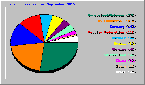 Usage by Country for September 2015