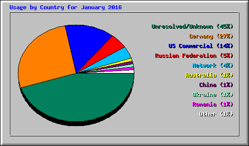 Usage by Country for January 2016