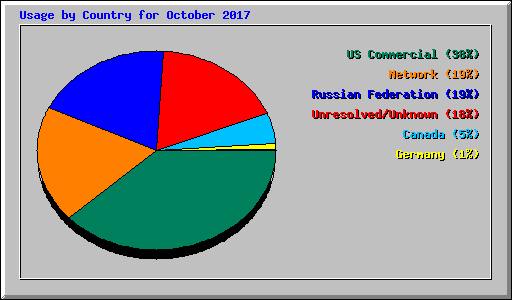 Usage by Country for October 2017