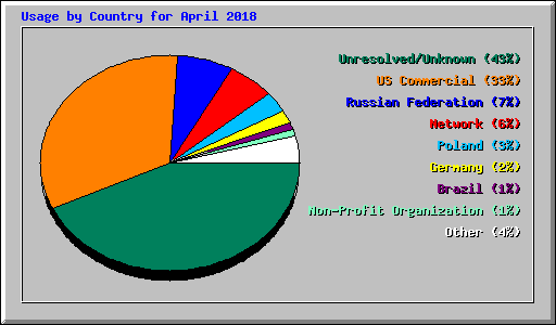 Usage by Country for April 2018