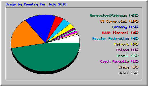 Usage by Country for July 2018