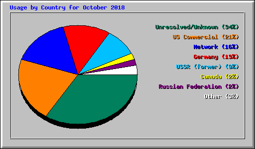 Usage by Country for October 2018
