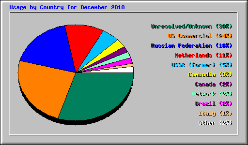 Usage by Country for December 2018