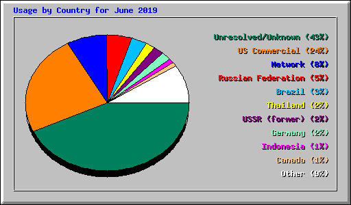 Usage by Country for June 2019
