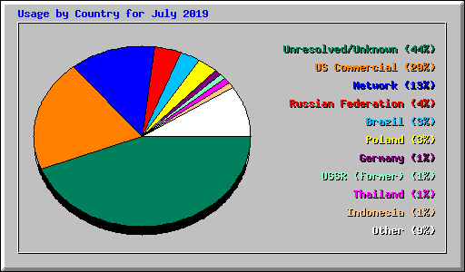 Usage by Country for July 2019