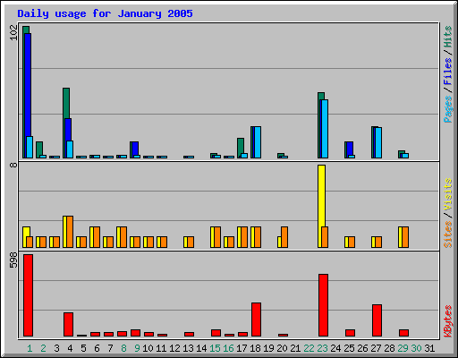 Daily usage for January 2005