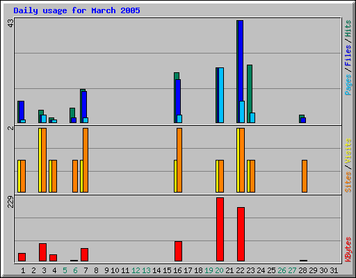 Daily usage for March 2005