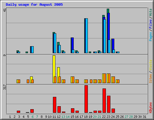 Daily usage for August 2005