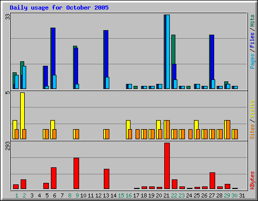 Daily usage for October 2005