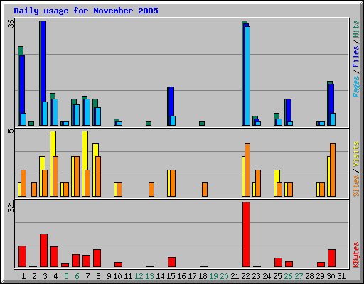 Daily usage for November 2005